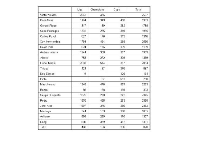 Minutos jugados en lo que llevamos de temporada